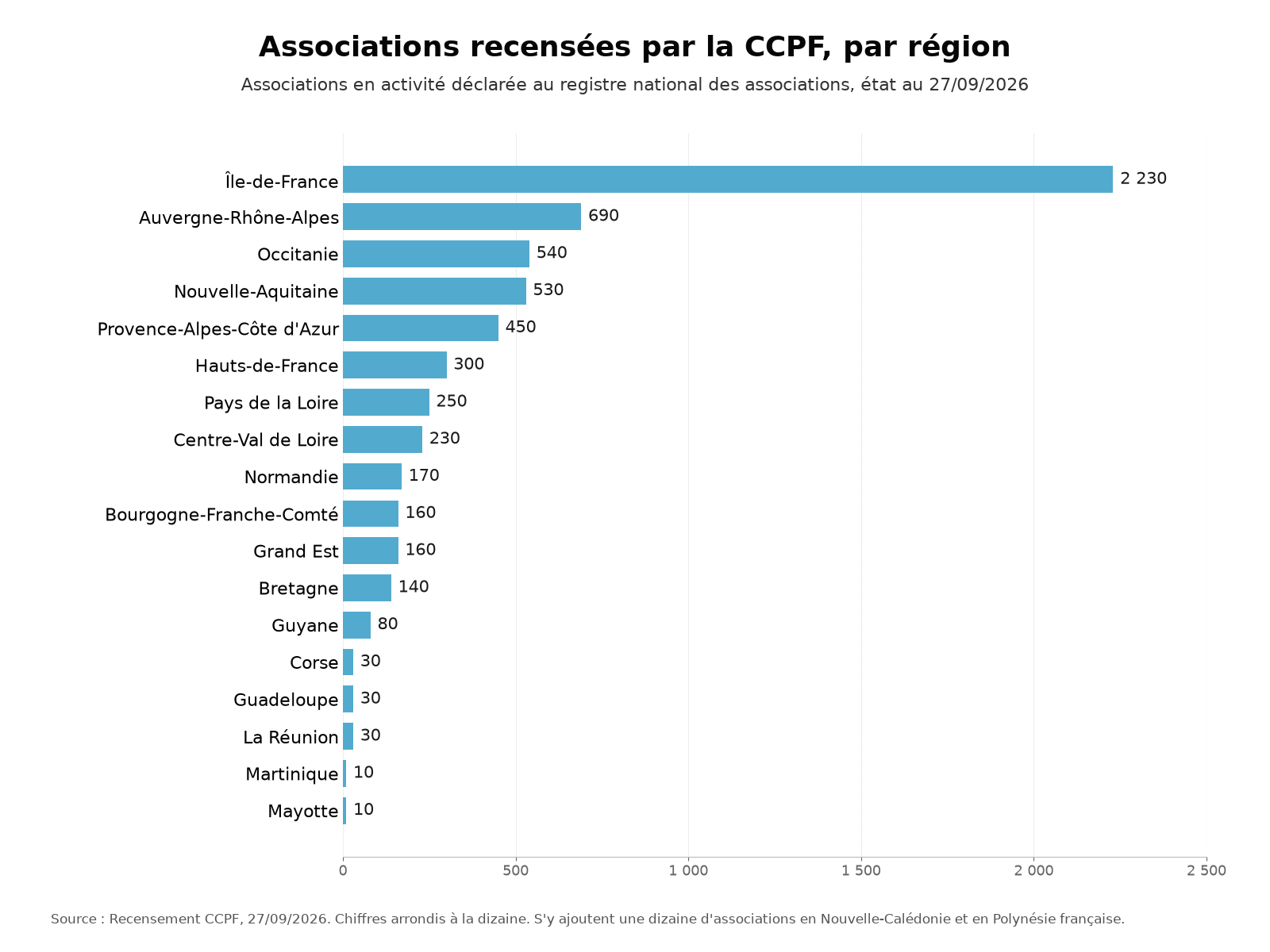Graphique en barres des associations recensées par la CCPF par région, arrondies à la dizaine, état au 27/09/2026.
